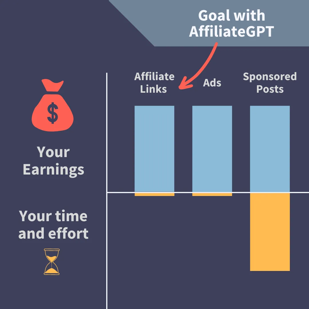Graphic showing bar graph of Affiliate GPT with Shared Vision and how it has the potential to change your earnings potential